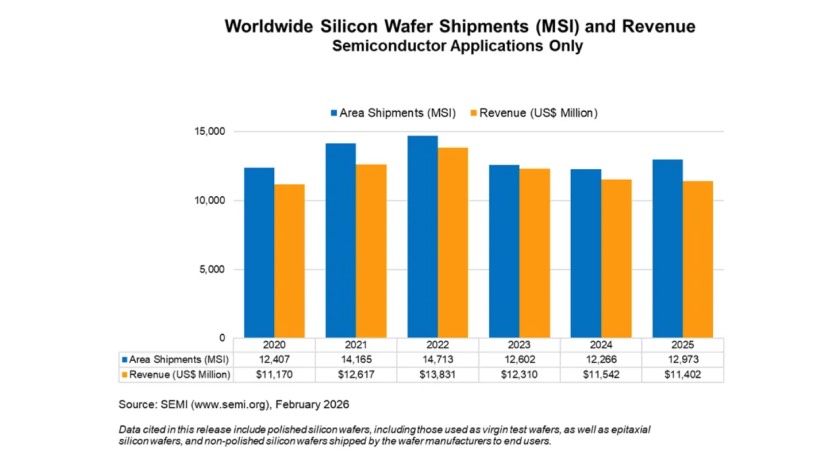 Annual Worldwide Silicon Wafer Shipments & Revenue Results